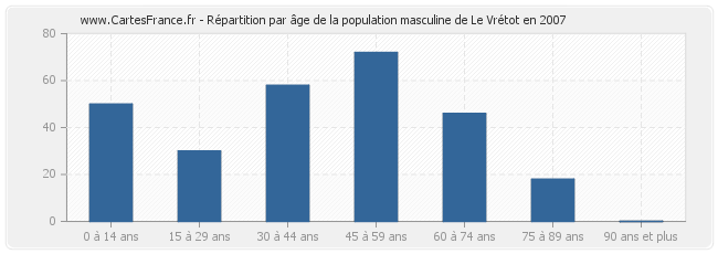 Répartition par âge de la population masculine de Le Vrétot en 2007